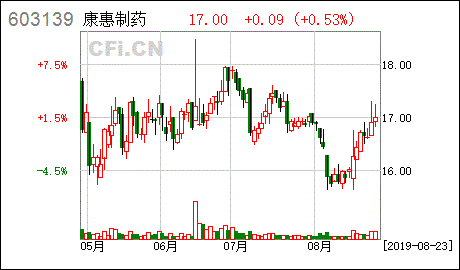 603139康惠制药