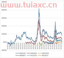 新手怎么选择定投基金