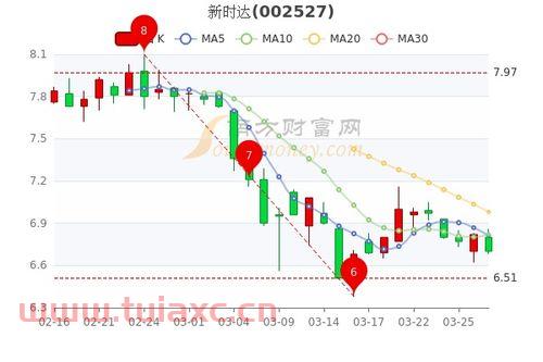 新时达股票