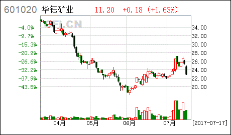 华钰矿业股票