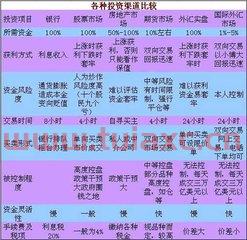 各银行理财产品比较