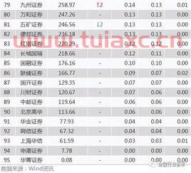 中国排名第一的券商