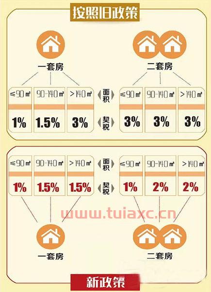 维修基金2022标准