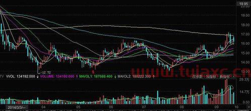 股票k线图成交量怎么调出来