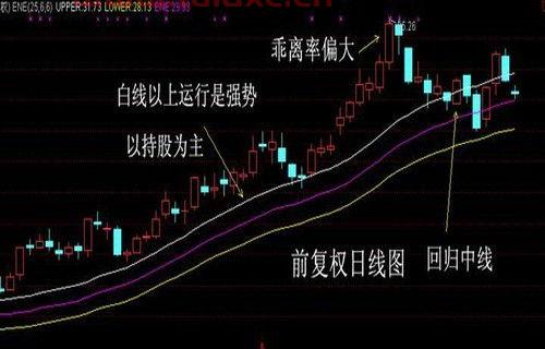 股票大盘如何分析买入