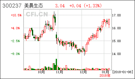 美晨生态股票