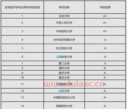 国际金融学最好的大学（国际金融学专业大学排名）