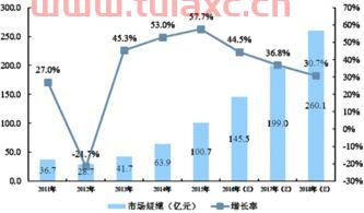 金融服务业的规模经济分析（金融服务业发展现状）