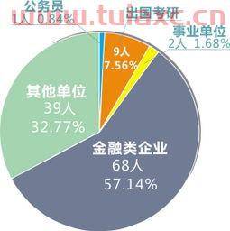 金融类学什么专业缺人（金融专业不好就业）