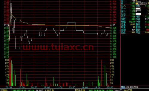 如何看懂股票走势图