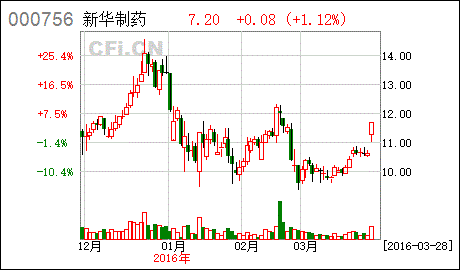 新华制药*消息