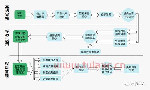 投资公司项目筛选（投资项目筛选标准）