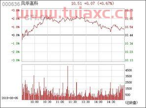 风华高科000636股吧