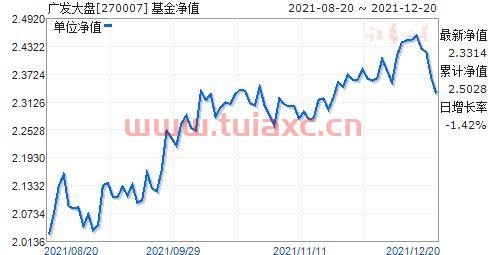 广发大盘基金净值