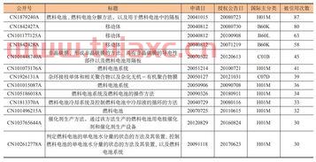 氢燃料电池技术专利排名