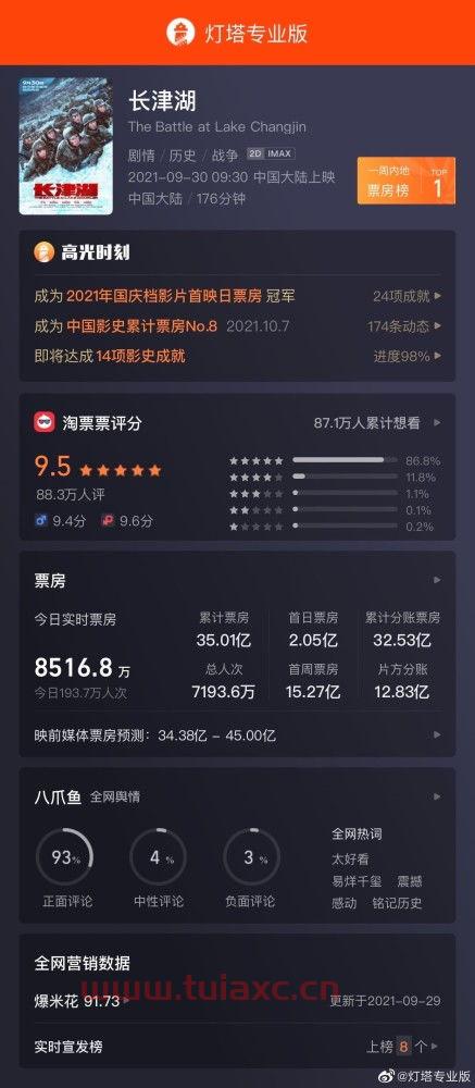 电影长津湖上映6天,总票房突破24亿