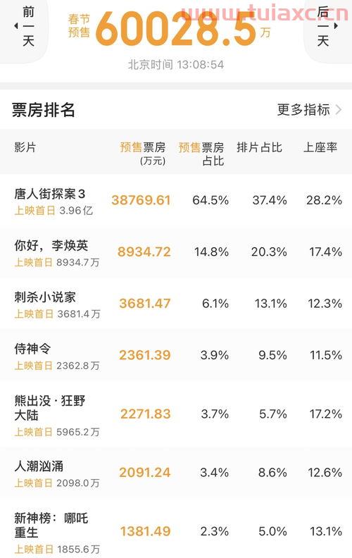 大年初一7部春节档电影票房