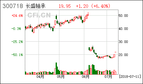 长盛轴承股票