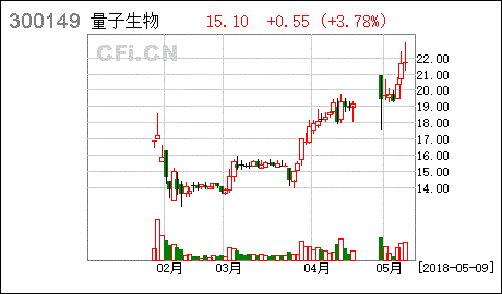 量子高科股票