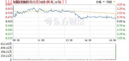 中国生物制药股票