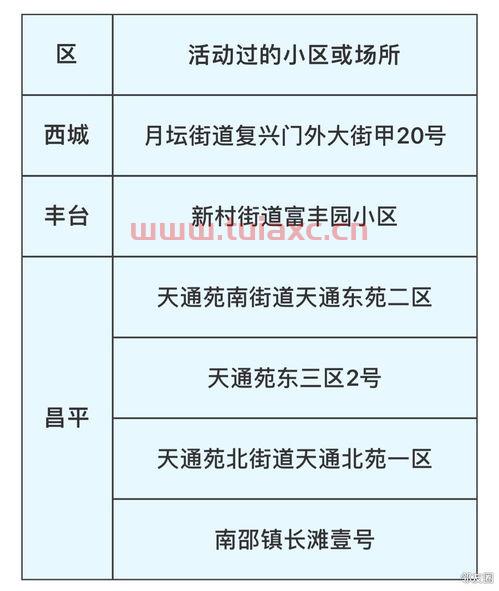 北京今天发现疫情小区名单