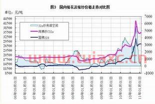 棉花价格走势图