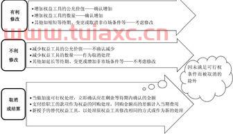 股份支付的会计处理