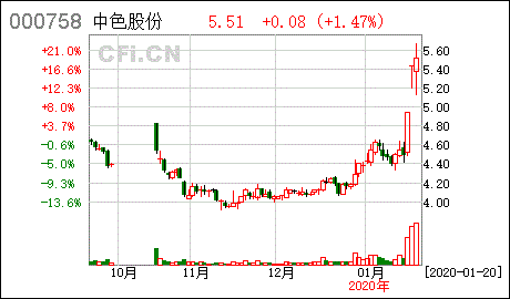 中色股份股票