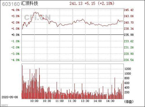 603160汇顶科技股吧
