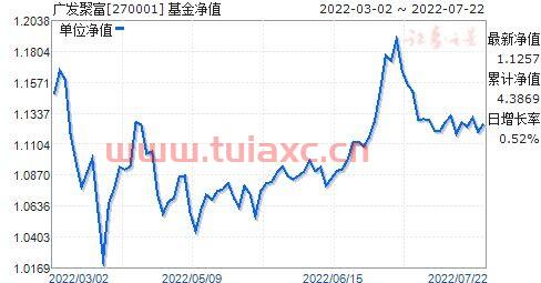 广发聚富基金净值