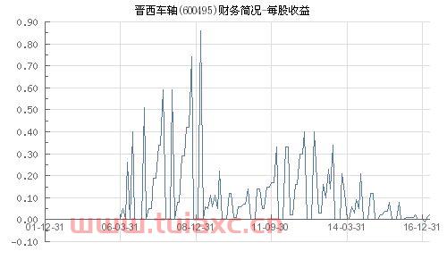 600495晋西车轴股吧