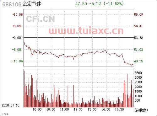 688106金宏气体股吧