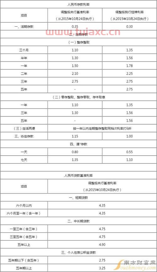 邮政银行2022年上调利息