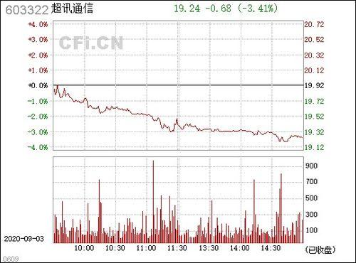 超讯通信(603322)股吧
