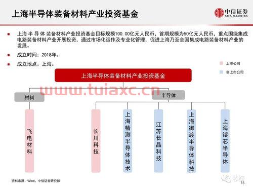 半导体基金