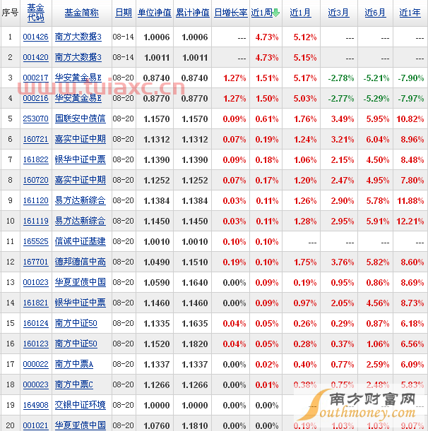 基金收益排名一览表
