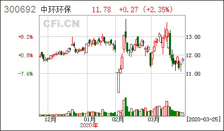 中环环保股票