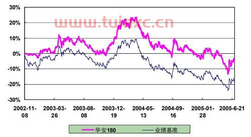 上证180指数基金