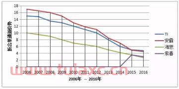 芯片价格走势