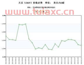 大豆期货行情