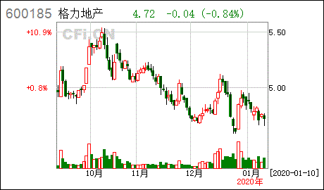 格力地产股票股吧