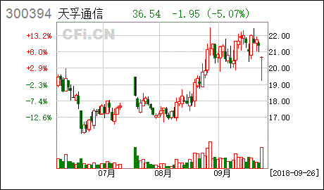 天孚通信股票