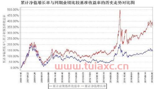南方绩优基金净值
