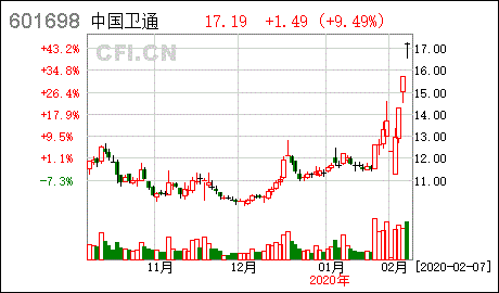 中国卫通股票