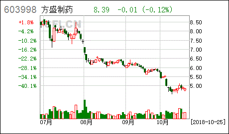 方盛制药股吧