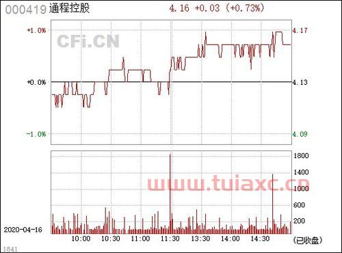 000419通程控股股票