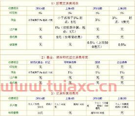 各个证券公司手续费对比
