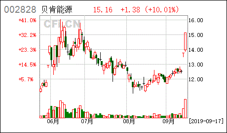 贝肯能源股票股吧