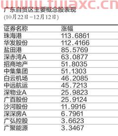 广州自贸区概念股