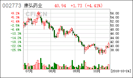 002773康弘药业股吧